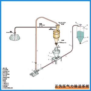 正負(fù)壓氣力輸送